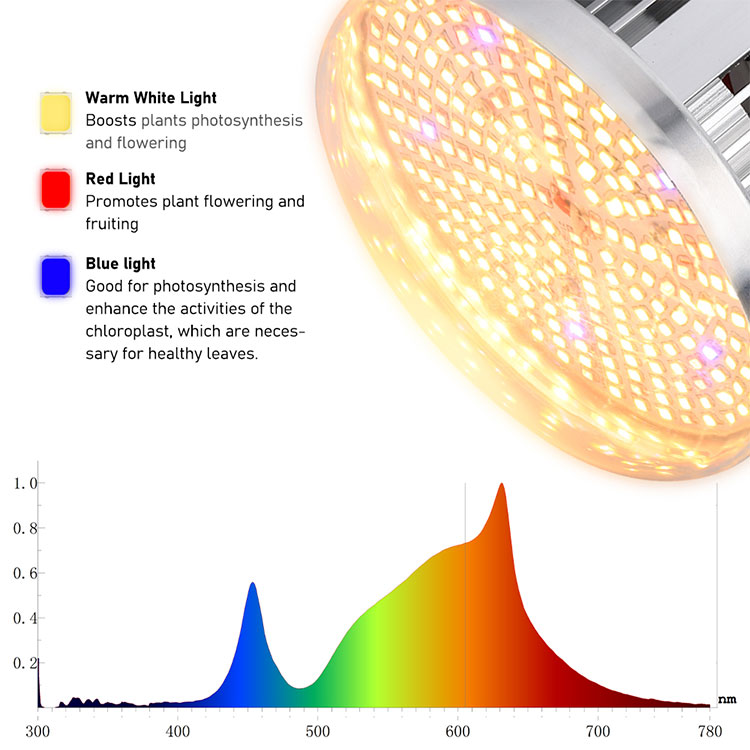 Grow Light Full Spectrum - 150Watts